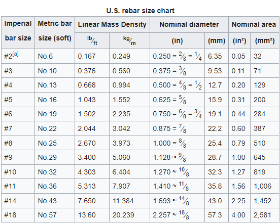 Rebar Strength Chart