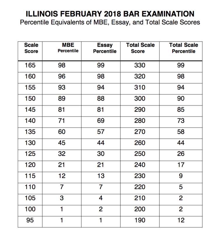 UBE Percentiles: What percentile did I score in? - JD Advising