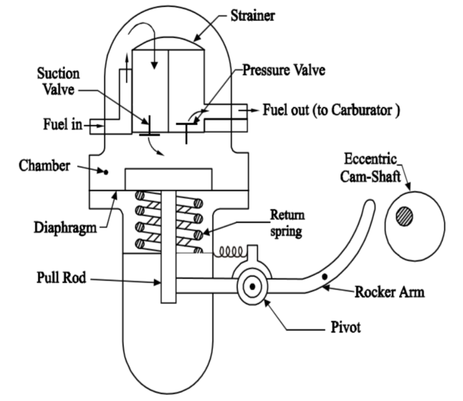 Mechanism of a mechanical fuel pump