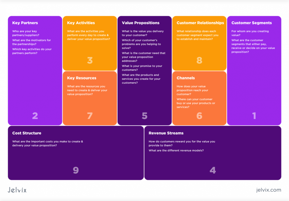 Business Model Canvas Voorbeeld Business Model Canvas Van Idee Tot 