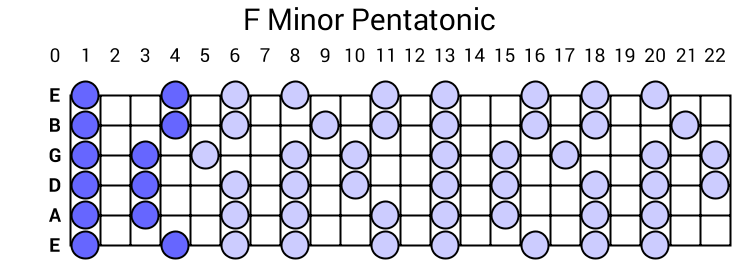 F Minor Pentatonic Scale