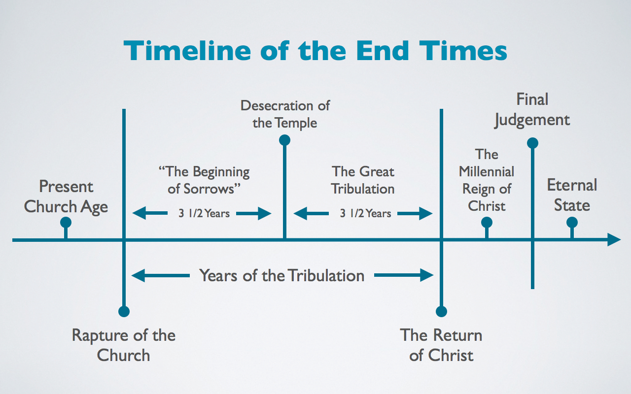 revelation timeline chart Revelation timeline chart