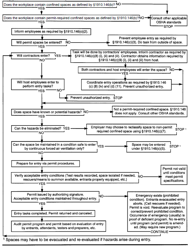 Appendix A to §1910.146—Permit-required confined space decision flow ...