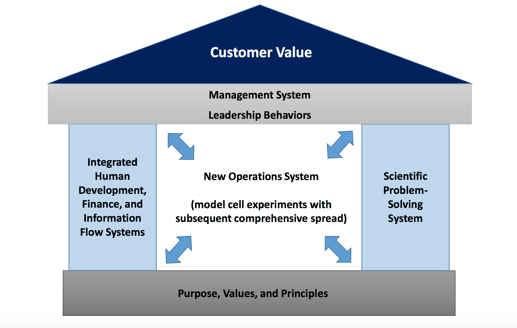 A guide to a system-wide lean healthcare transformation