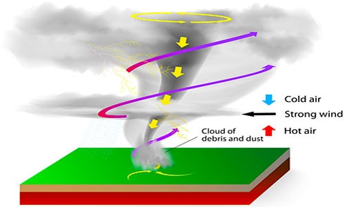 Formation Of A Cyclone Diagram