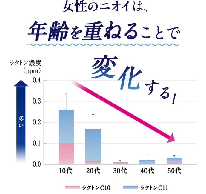 女性のニオイは、年齢を重ねることで