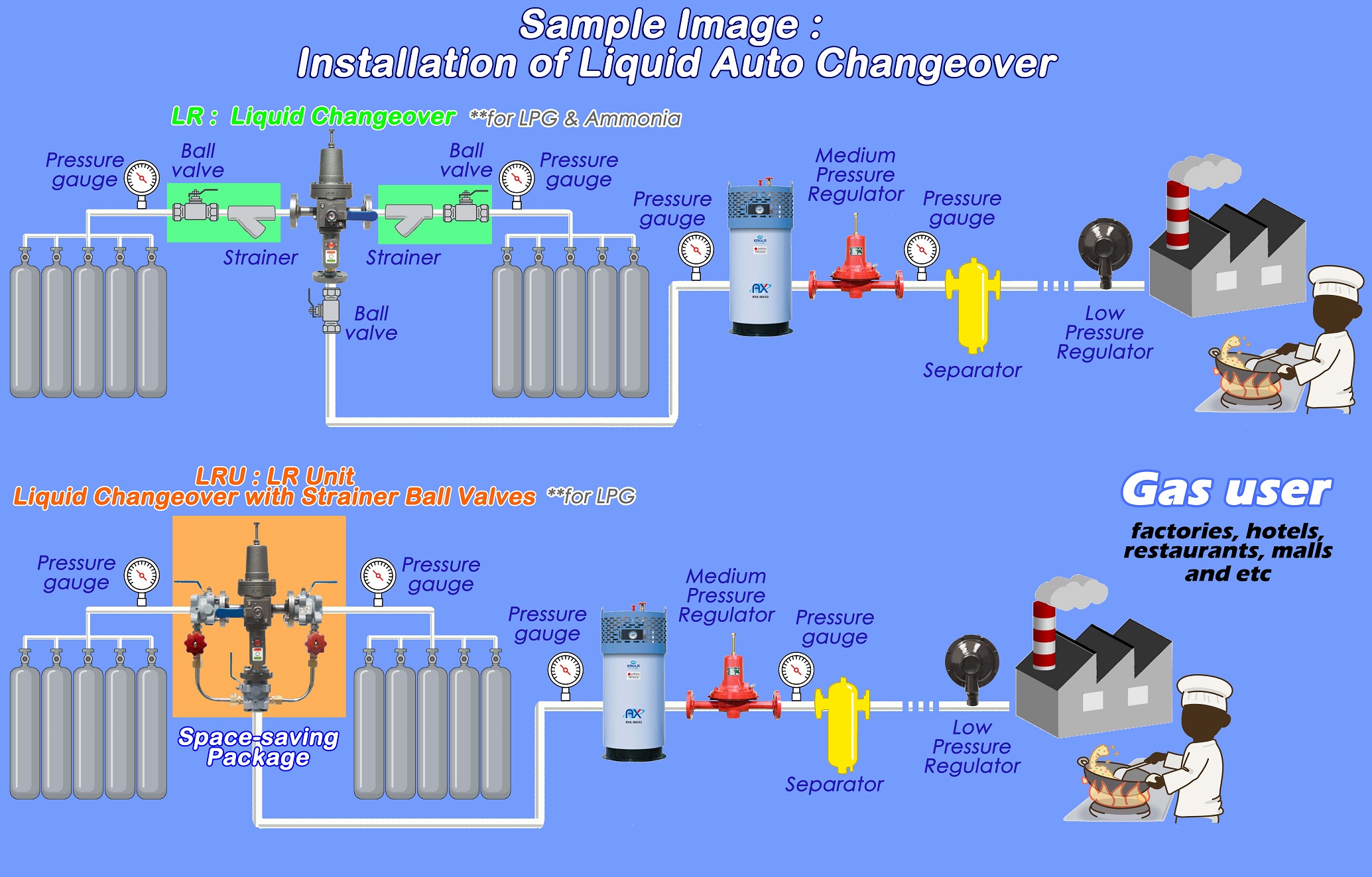 Installation image of LR series - the liquid changeover