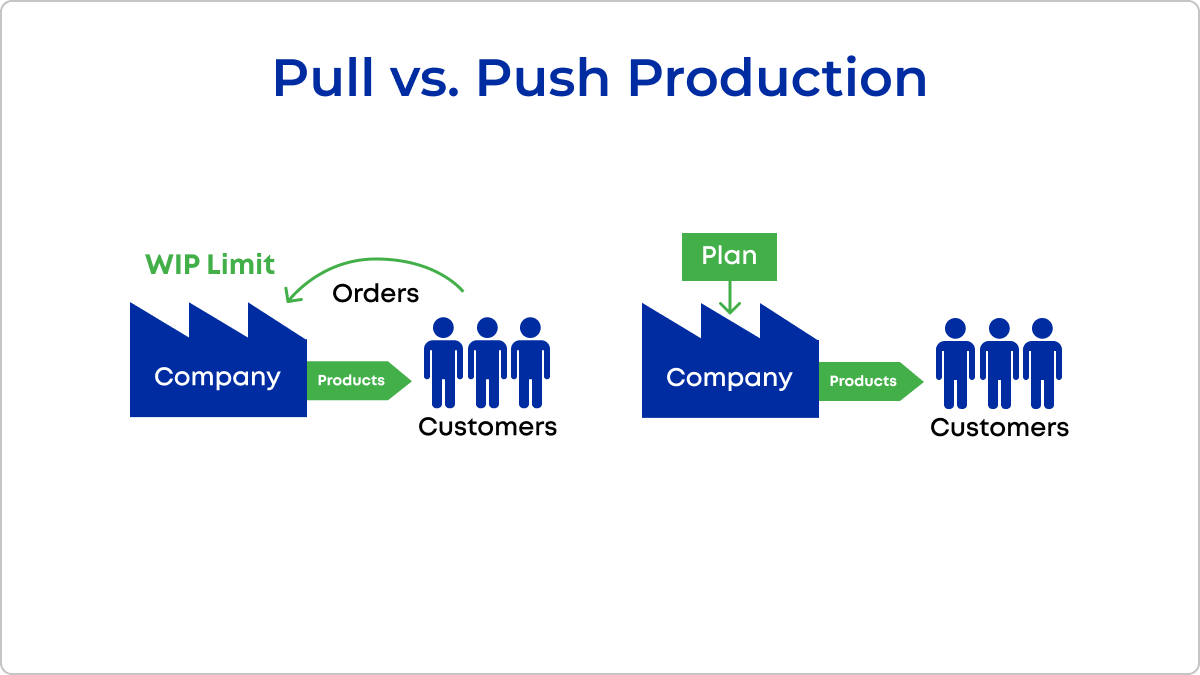 What Is a Pull System? A Practical Guide to Increasing Process Efficiency