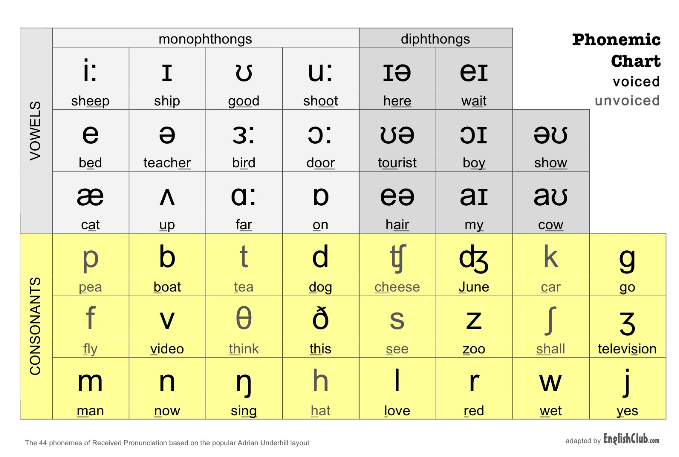 Phonemic Chart | Karin Stewart