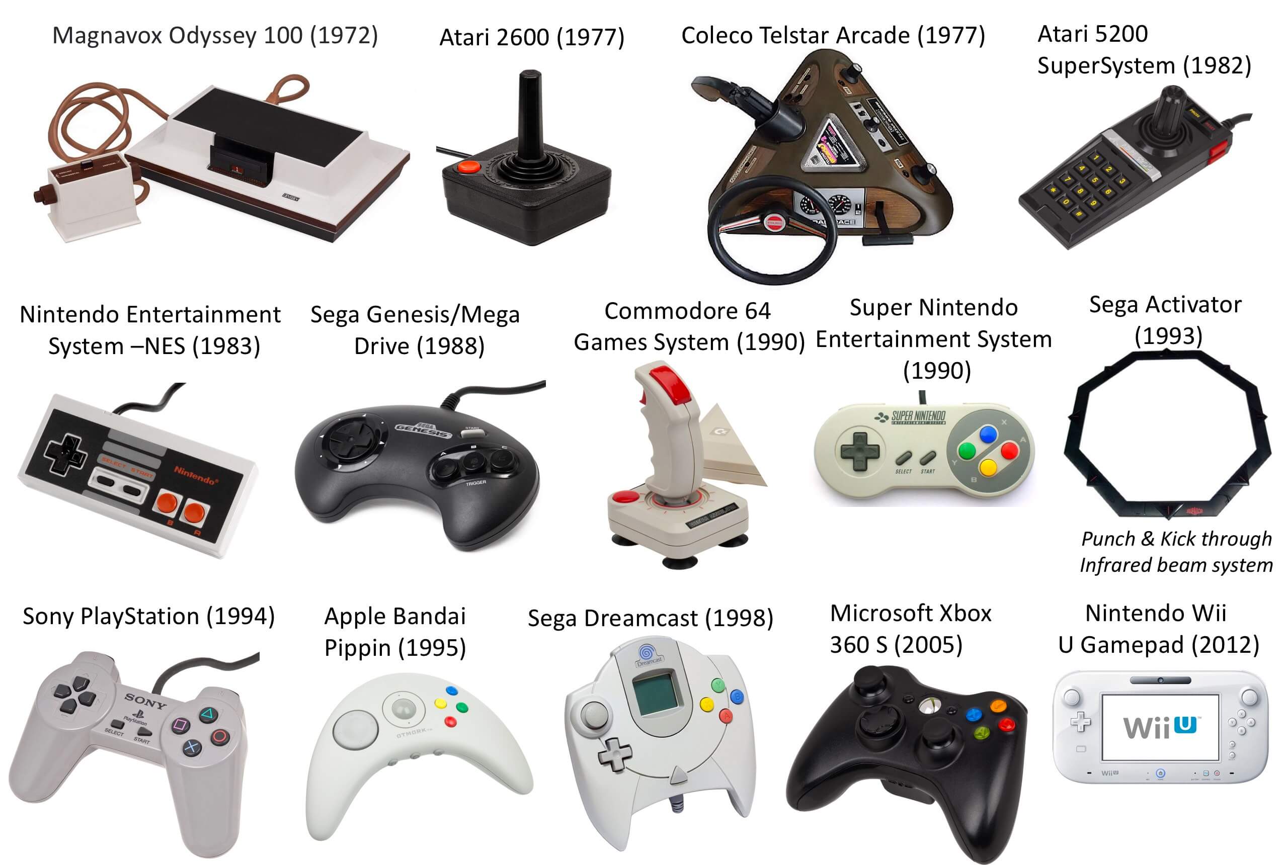 History Of Video Game Controllers