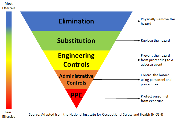 The Hierarchy Of Control