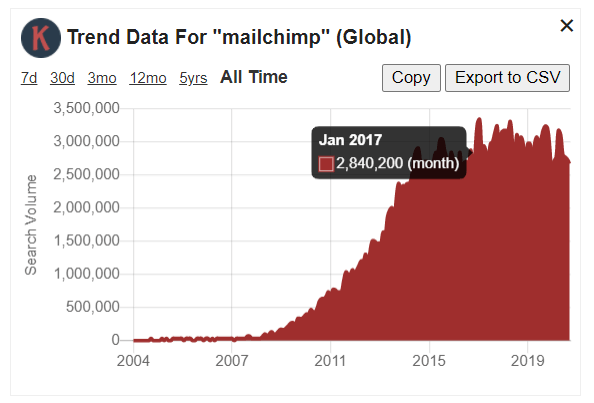 Google Trend Chart