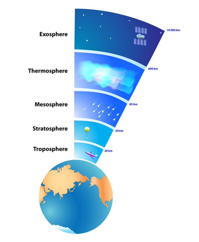 sky-stratosphere-troposphere-etc