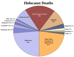 WWII-HolocaustDeaths-Pie-All