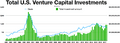US VC funding