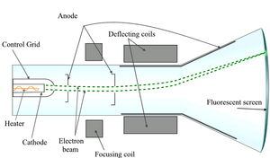 Cathode ray Tube