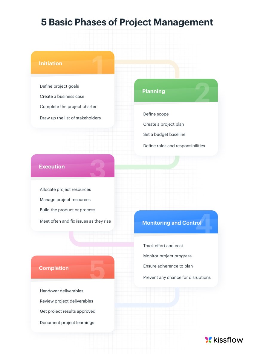 project management phases