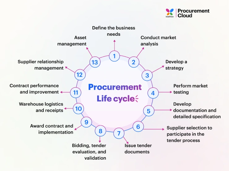 [13 Stages] of the Procurement Life Cycle Explained