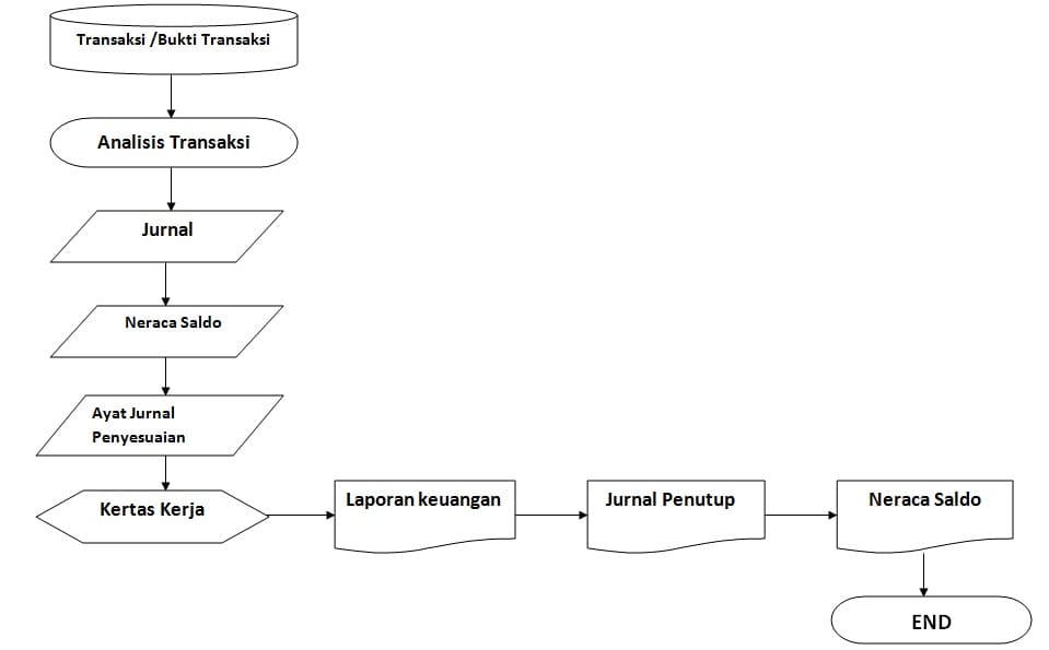 Contoh Flowchart Proses Bisnis Diagram Alir Diagram B - vrogue.co