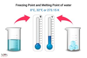 Water Freezing Point – Definition, Factors Affecting It & Supercooled ...