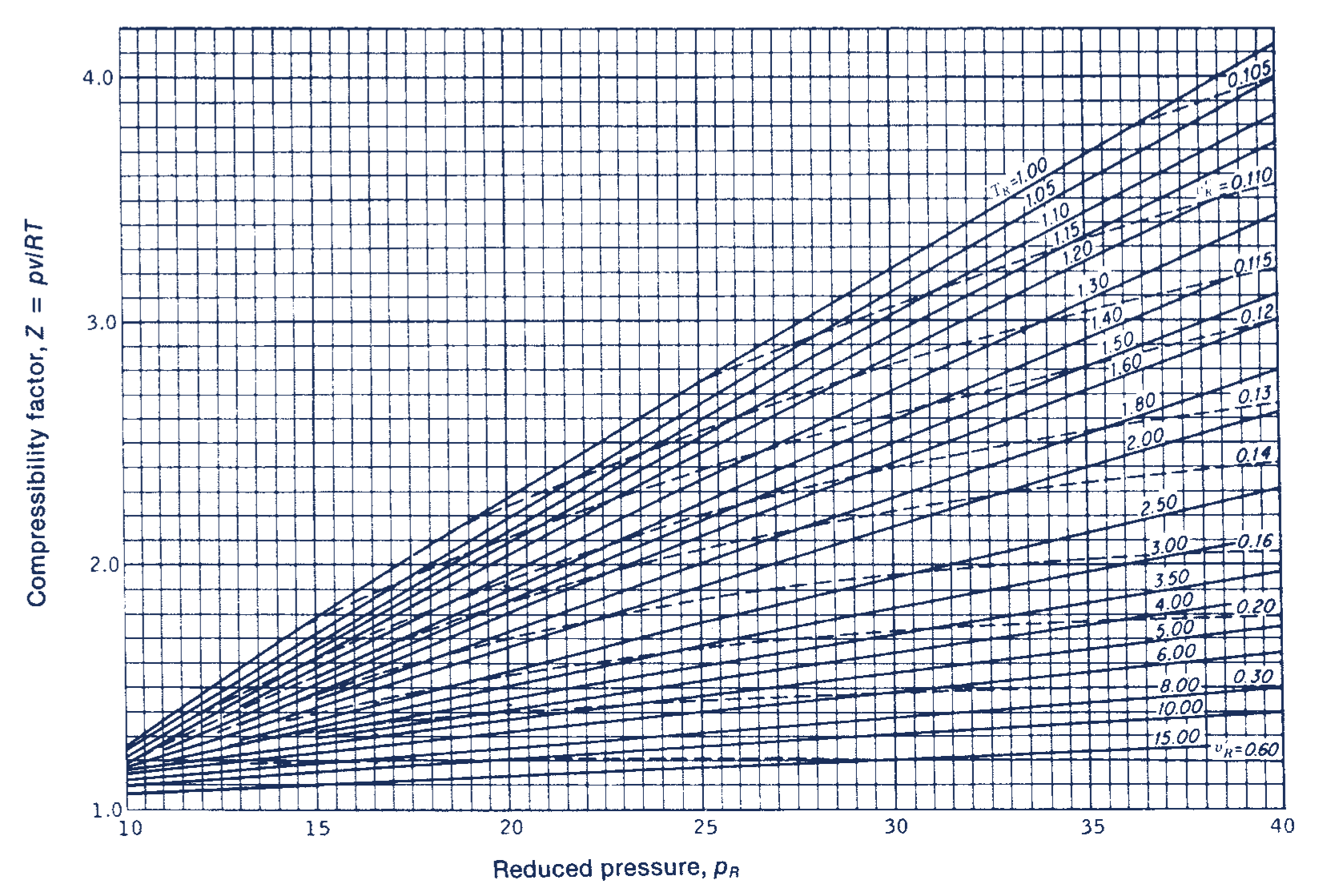 Generalized Compressibility Chart