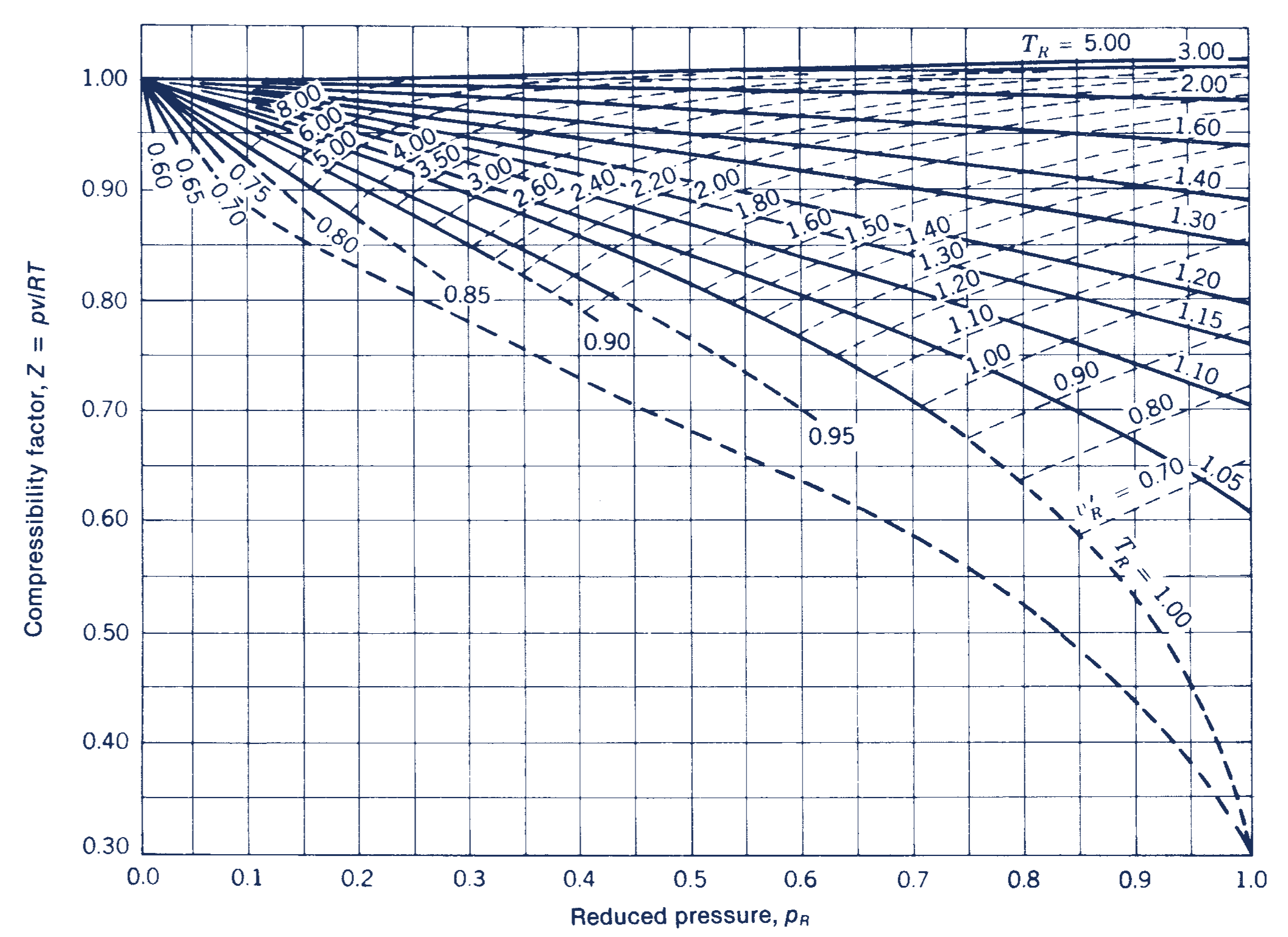 Generalized Compressibility Chart