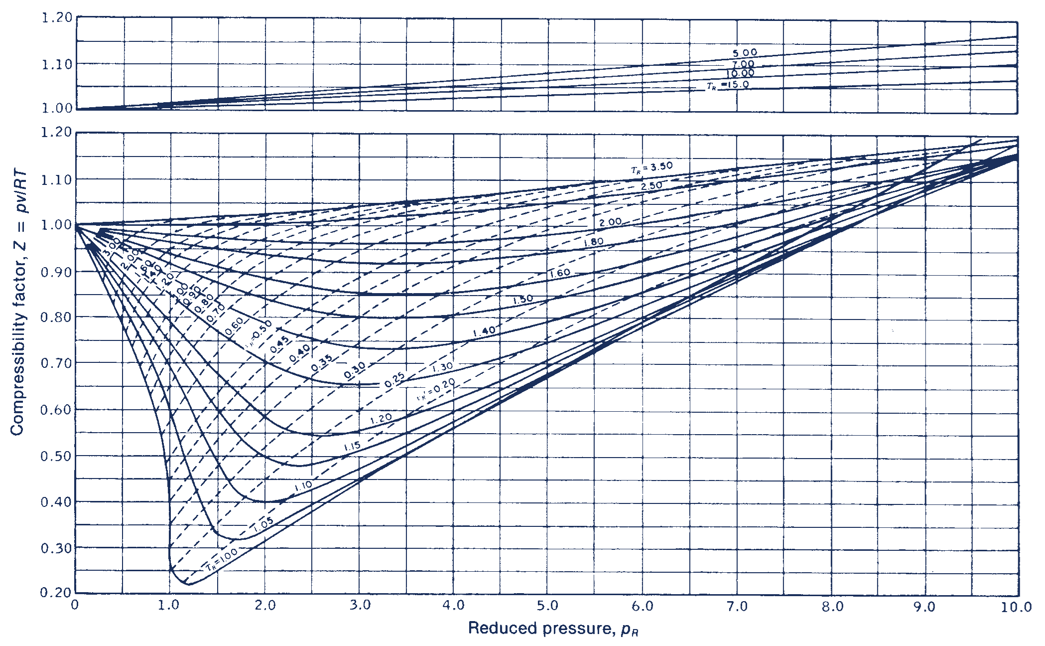 Generalized Compressibility Chart