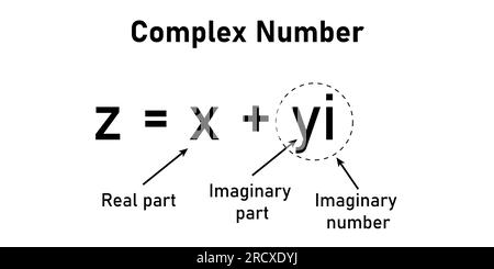 Parts of complex number in mathematics. imaginary part and real part. complex numbers standard form in mathematics Stock Vector