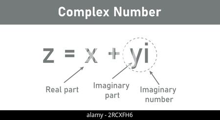 Parts of complex number in mathematics. imaginary part and real part. complex numbers standard form in mathematics Stock Vector