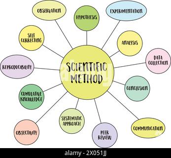 scientific method infographics or mind map vector sketch, science and research concept Stock Vector