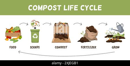 Compost raw materials life circle. Recycling organic waste, fertilizers for garden plants, collect kitchen scraps, vegetables peelings cartoon flat Stock Vector