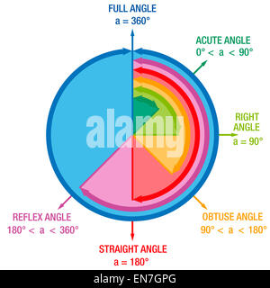 Angoli da la geometria e la matematica scienza, come angolo acuto, angolo destro o angolo di riflesso. Foto Stock
