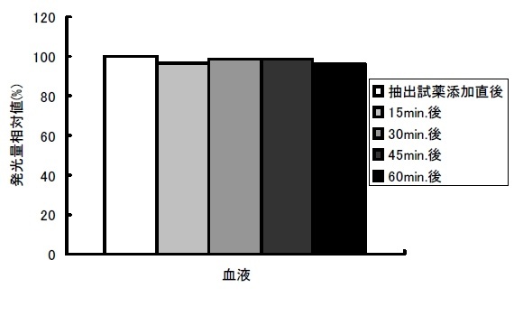 『血液の』ATP発光測定キット
									
									
										ATP assay kit for Blood