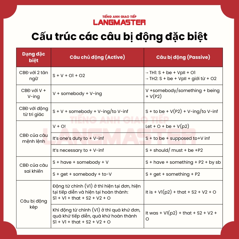 Các Câu Bị Động: Hướng Dẫn Đầy Đủ và Cách Sử Dụng Hiệu Quả