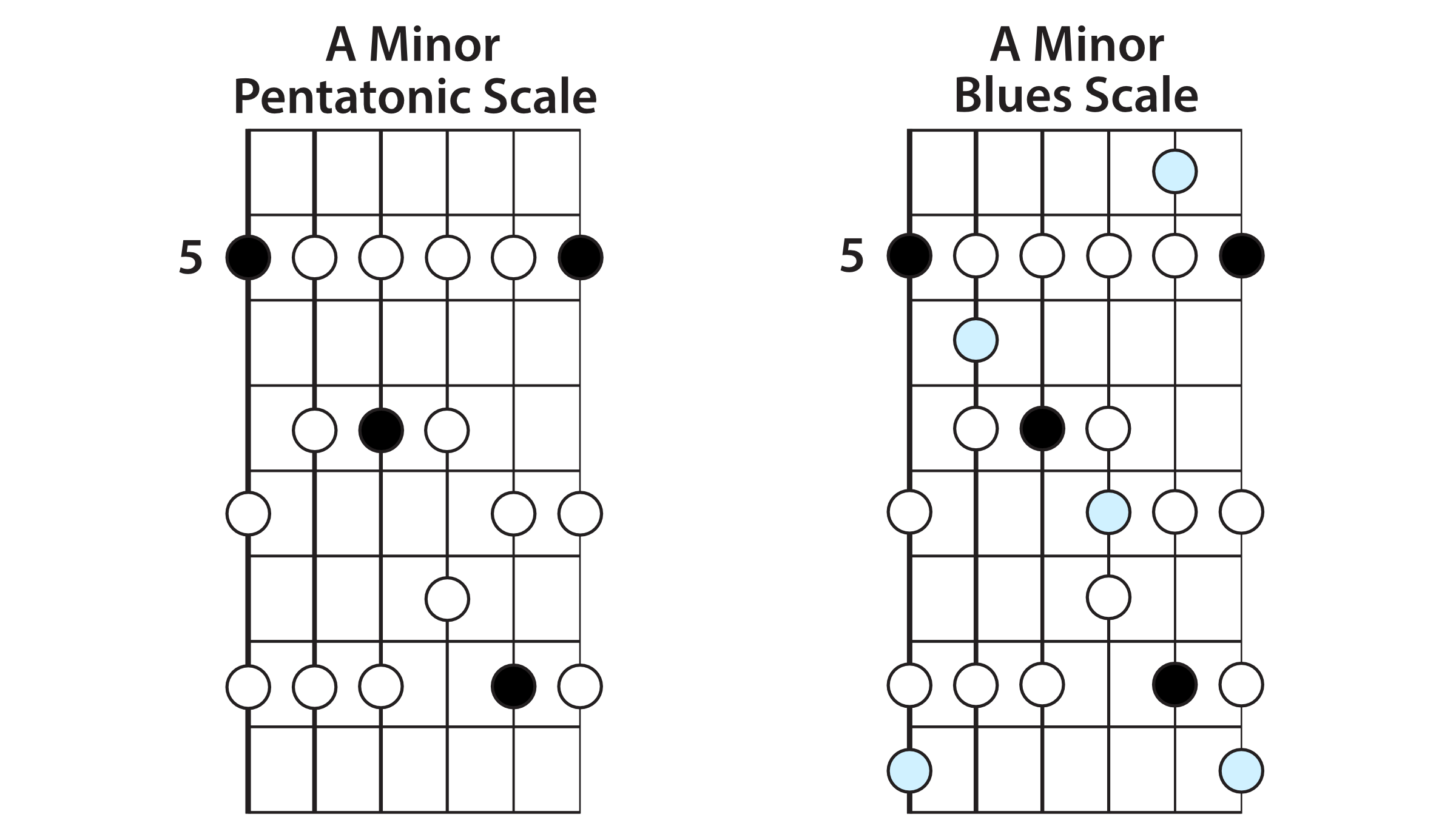 Am Pentatonic Scale Guitar Patterns