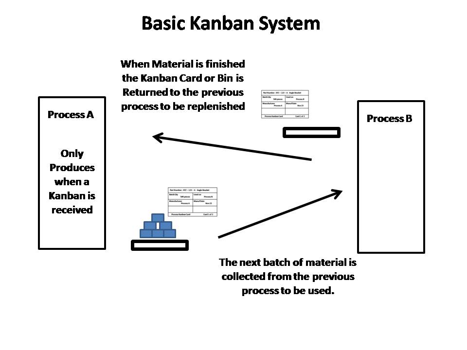 Kanban System How Does It Work In Logistics Interlake Mecalux - Riset