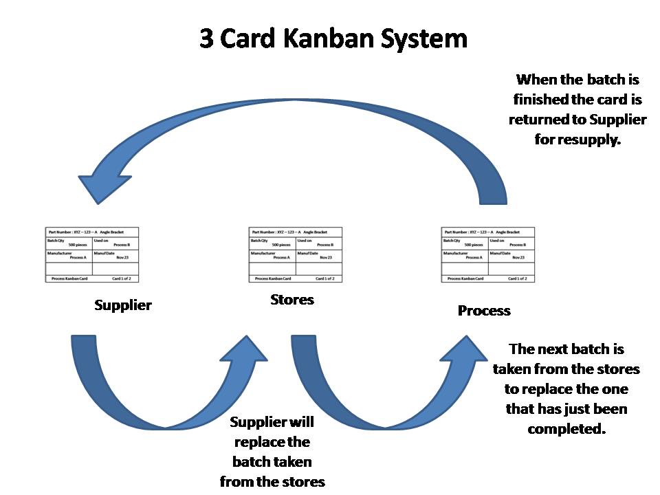 3 Bin Kanban Kanban Lean Manufacturing Change Management - Gambaran