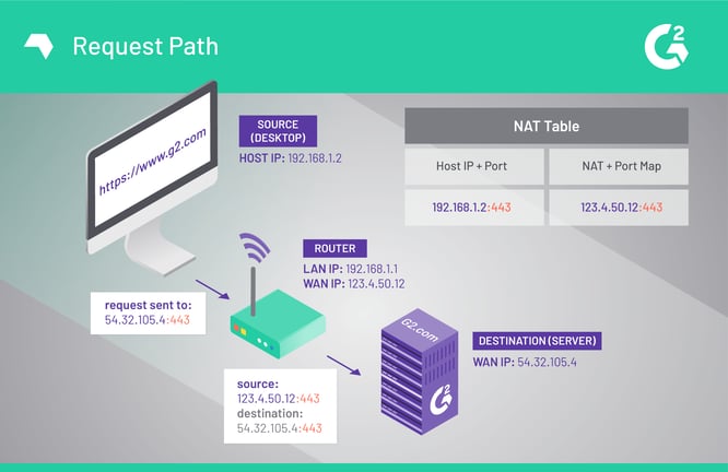 Request Path