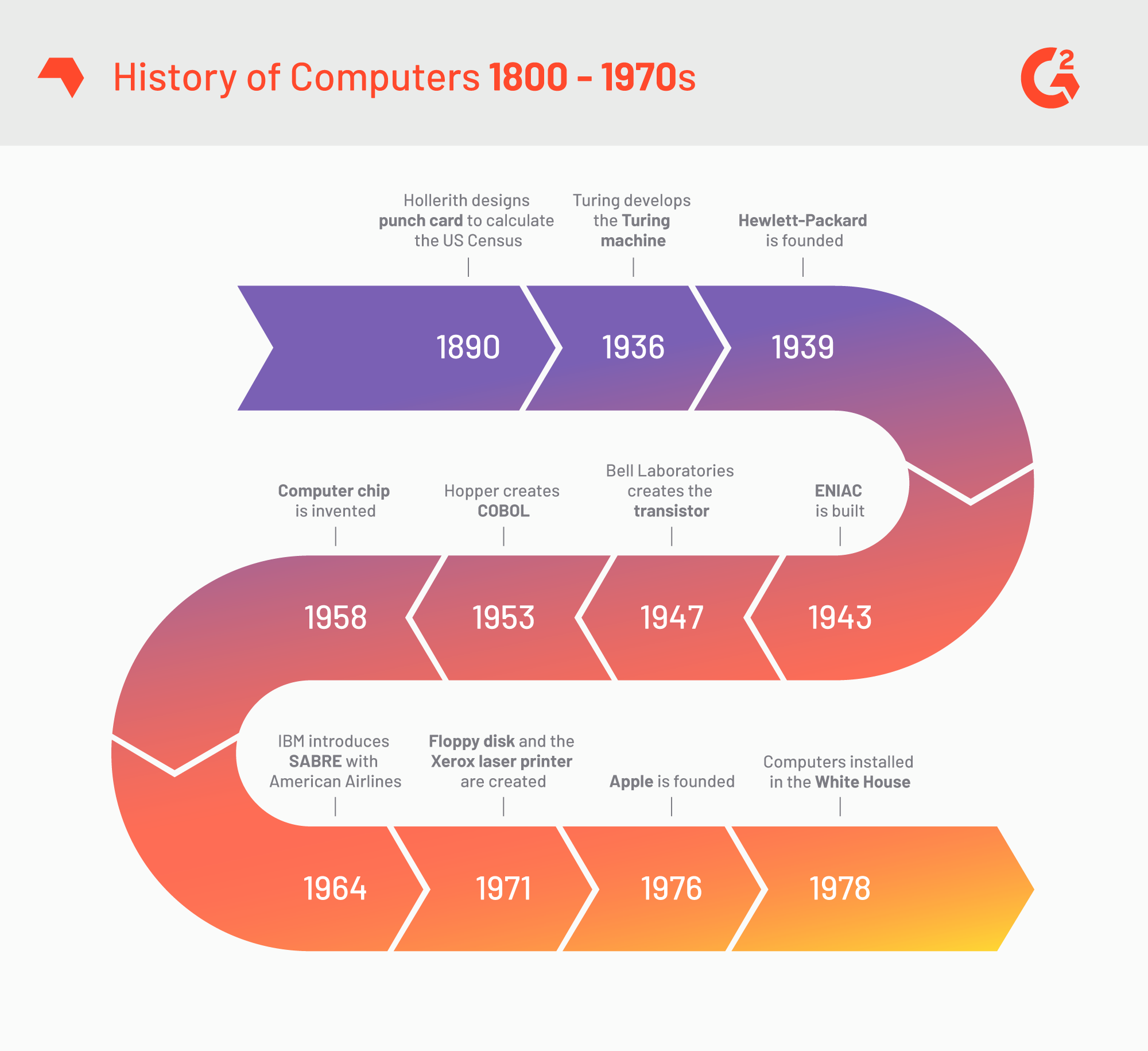 Simple Computer Timeline