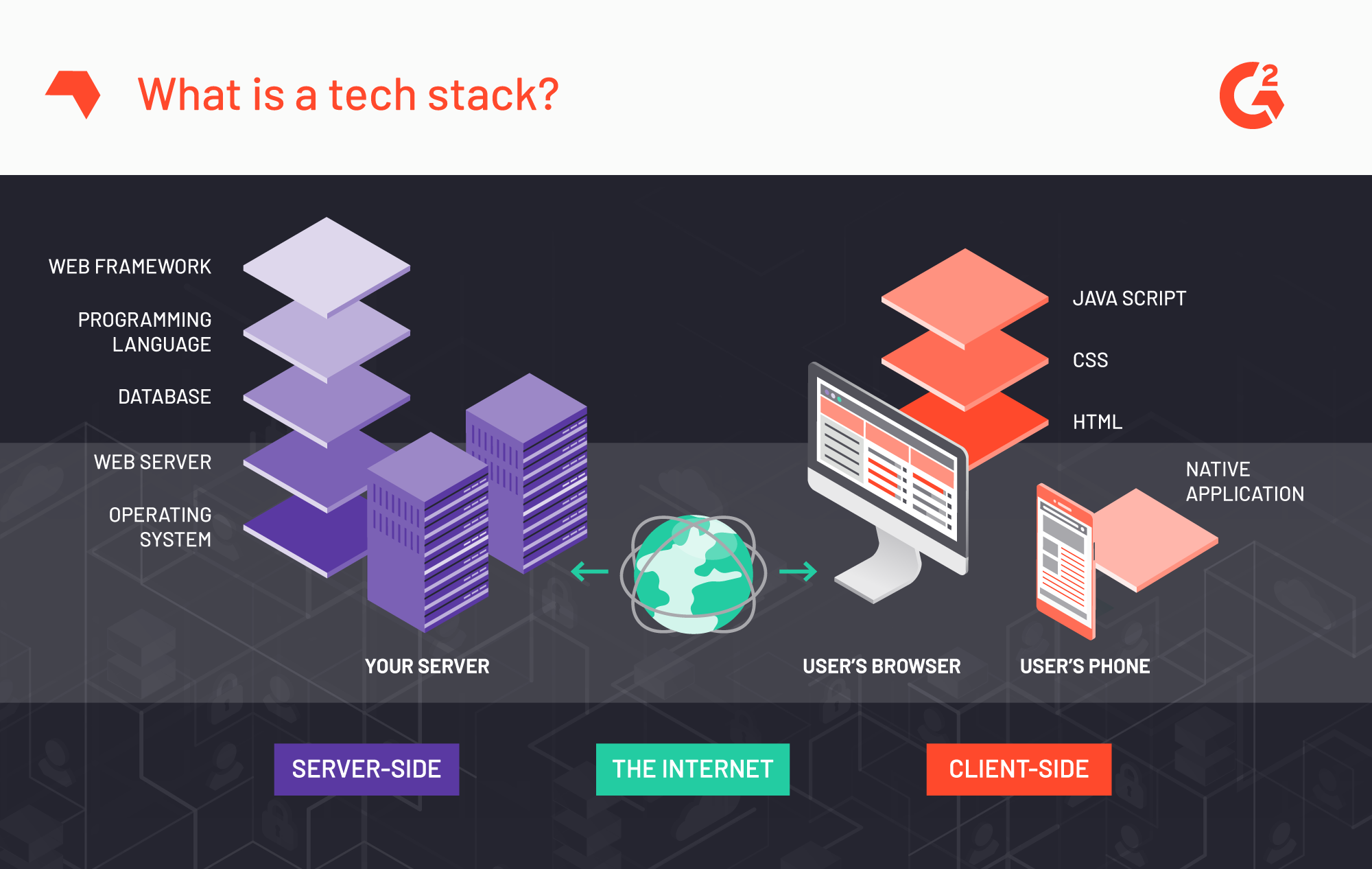 How to select a tech stack for developing a software or app