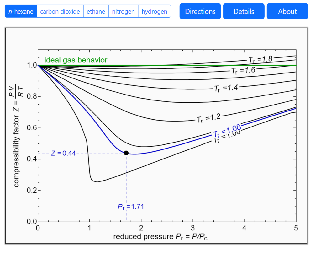 Z Factor Chart