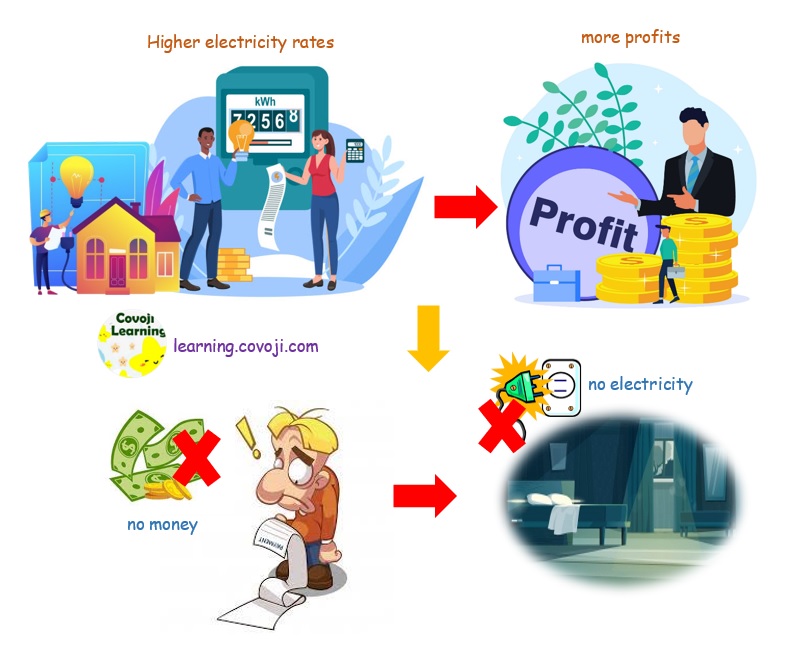 The Monopoly Electricity Company can charge higher electricity rates to gain more profits.