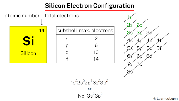 Silicon electron configuration