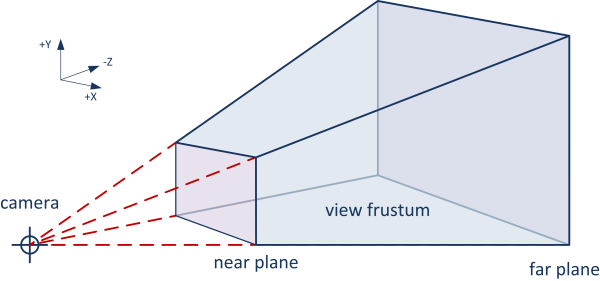 View Frustum