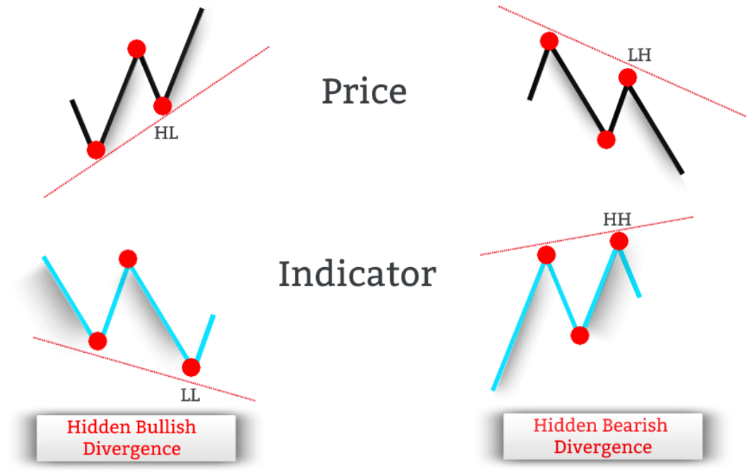 Bearish divergence