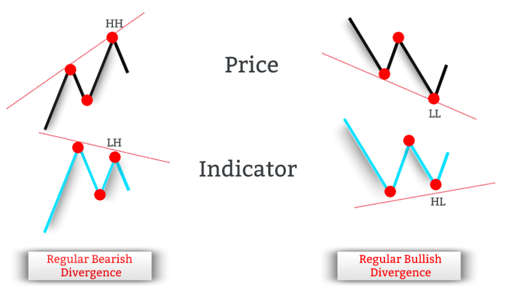 Bullish divergence