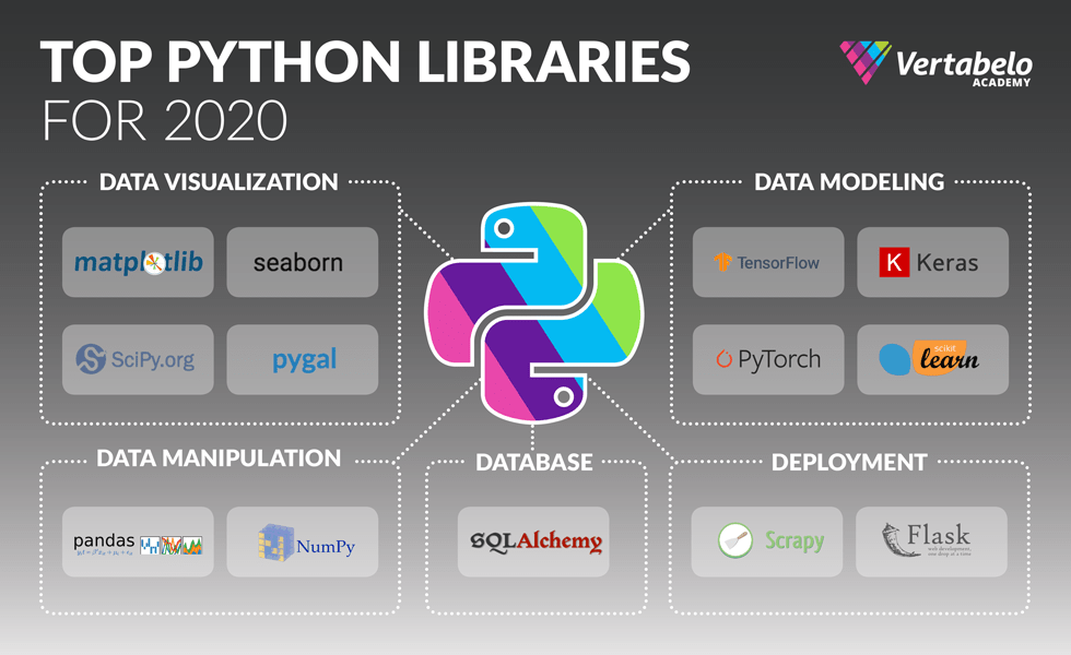 13 Top Python Libraries You Should Know In 2020 Learnpython Com 10 For ...