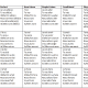 (8 tenses) French Conjugation Table for Aller, Avoir, Faire and Être