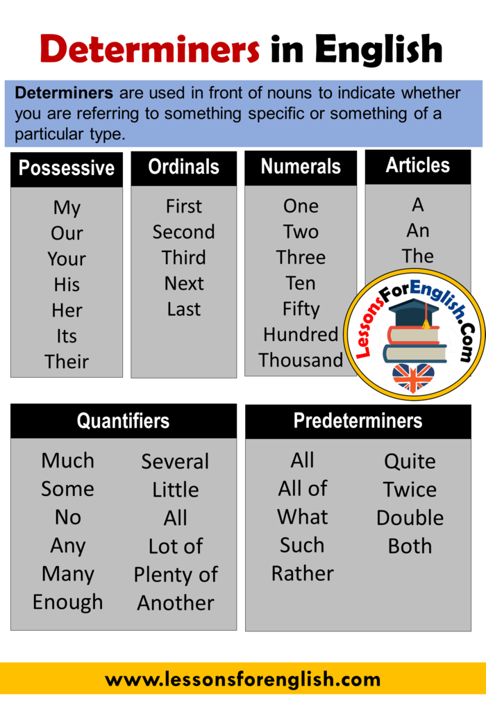 Determiners in English - Lessons For English