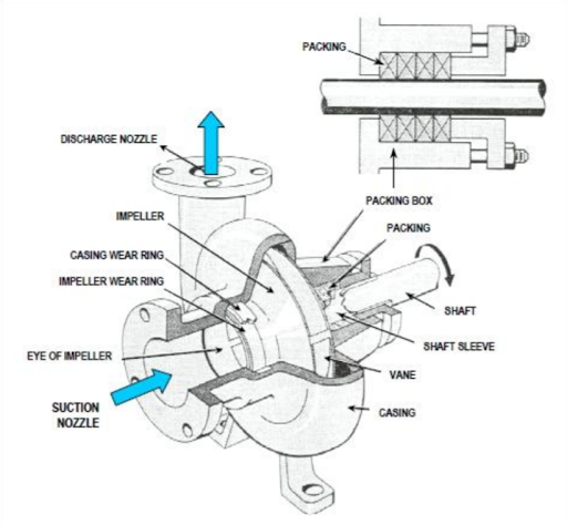 Centrifugal Pump - Fluid Mechanics - Chemo Concept